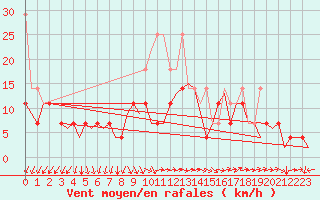 Courbe de la force du vent pour Duesseldorf