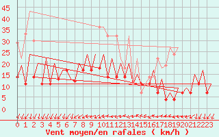 Courbe de la force du vent pour Frankfort (All)