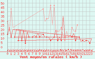 Courbe de la force du vent pour Frankfort (All)