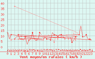 Courbe de la force du vent pour Asturias / Aviles