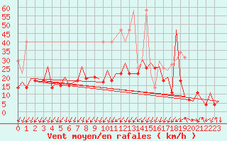 Courbe de la force du vent pour Frankfort (All)