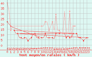 Courbe de la force du vent pour Oostende (Be)
