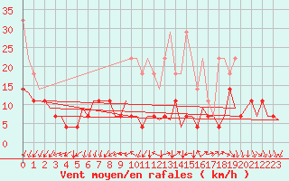 Courbe de la force du vent pour Frankfort (All)