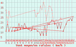 Courbe de la force du vent pour Frankfort (All)