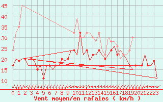 Courbe de la force du vent pour Holbeach