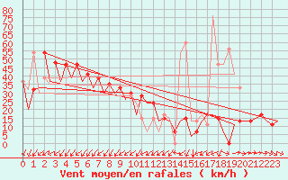 Courbe de la force du vent pour Murcia / San Javier