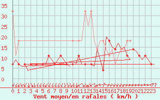 Courbe de la force du vent pour Amsterdam Airport Schiphol