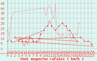 Courbe de la force du vent pour Duesseldorf