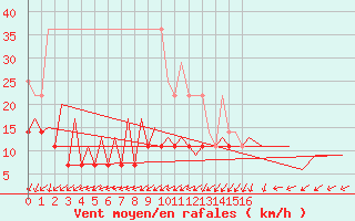 Courbe de la force du vent pour Frankfort (All)