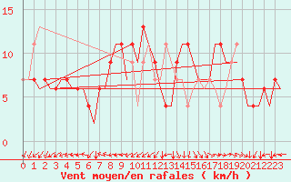 Courbe de la force du vent pour Bilbao (Esp)