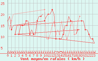 Courbe de la force du vent pour Reggio Calabria