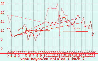 Courbe de la force du vent pour Haugesund / Karmoy