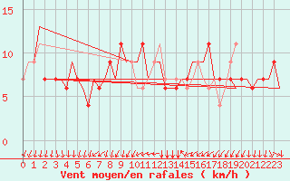 Courbe de la force du vent pour Torino / Caselle