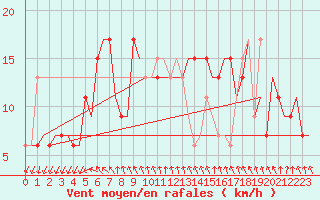 Courbe de la force du vent pour Gnes (It)