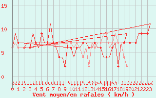 Courbe de la force du vent pour Bergamo / Orio Al Serio