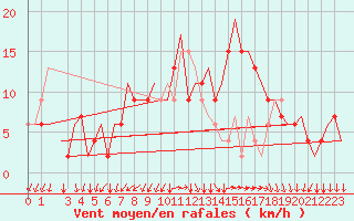 Courbe de la force du vent pour Alghero