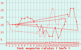 Courbe de la force du vent pour Venezia / Tessera