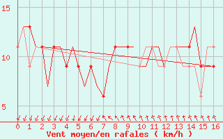 Courbe de la force du vent pour Gnes (It)