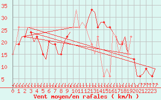 Courbe de la force du vent pour Falconara