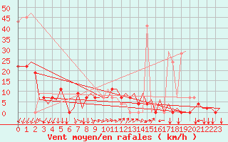 Courbe de la force du vent pour Tivat