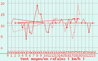 Courbe de la force du vent pour Adana / Sakirpasa