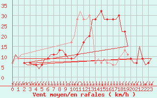Courbe de la force du vent pour Nouasseur
