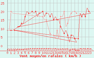 Courbe de la force du vent pour Gnes (It)