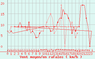 Courbe de la force du vent pour Bergamo / Orio Al Serio