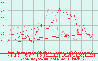Courbe de la force du vent pour Nouasseur