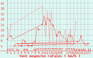 Courbe de la force du vent pour Merzifon
