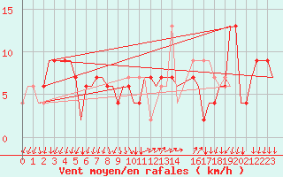 Courbe de la force du vent pour Milano / Malpensa