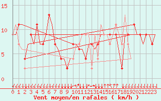 Courbe de la force du vent pour Bergamo / Orio Al Serio