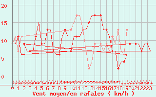 Courbe de la force du vent pour Gnes (It)