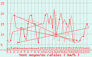 Courbe de la force du vent pour Roma Fiumicino