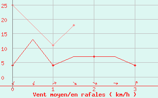 Courbe de la force du vent pour Stuttgart-Echterdingen