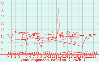 Courbe de la force du vent pour Milano / Malpensa