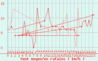 Courbe de la force du vent pour Gnes (It)