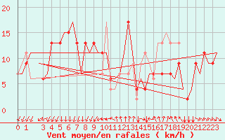 Courbe de la force du vent pour Venezia / Tessera