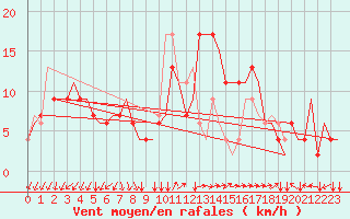 Courbe de la force du vent pour Roma / Ciampino