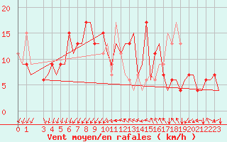 Courbe de la force du vent pour Venezia / Tessera
