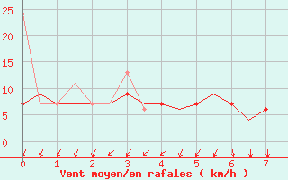 Courbe de la force du vent pour Dalaman