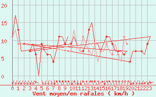 Courbe de la force du vent pour Bergamo / Orio Al Serio