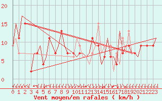 Courbe de la force du vent pour Milano / Malpensa