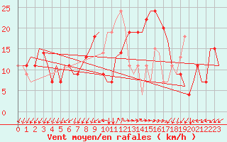 Courbe de la force du vent pour Pula Aerodrome