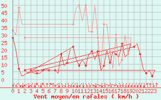 Courbe de la force du vent pour Samedam-Flugplatz