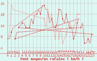 Courbe de la force du vent pour Cagliari / Elmas