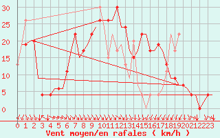 Courbe de la force du vent pour Ibiza (Esp)