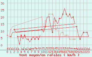 Courbe de la force du vent pour Leon / Virgen Del Camino