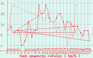 Courbe de la force du vent pour Almeria / Aeropuerto