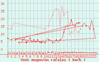 Courbe de la force du vent pour London / Heathrow (UK)